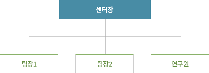 센터장,팀장1,팀장2,연구원